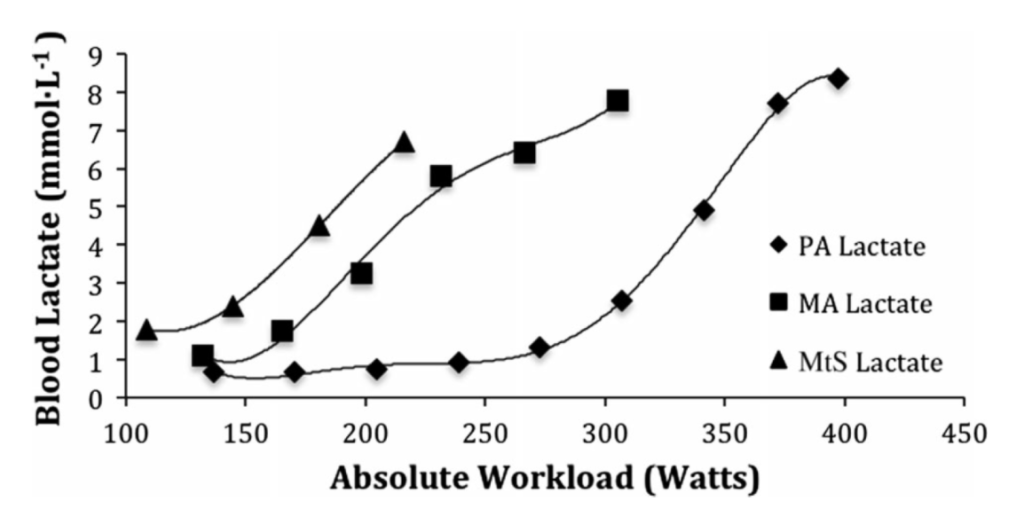 Graph showing the relationship between absolute workload in watts and blood lactate level.