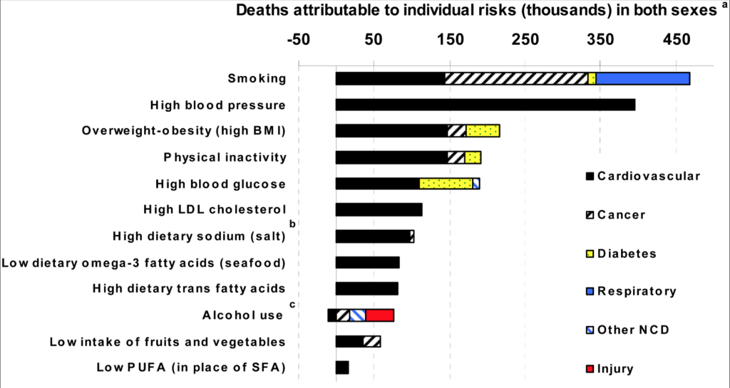 Chart showing how many deaths are attributed to which causes.
