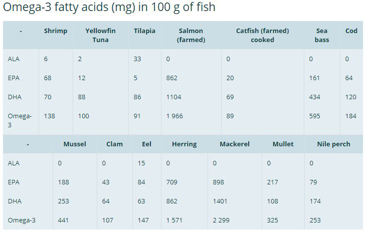 Omega-3 Fatty Acids (mg) in 100g of Fish