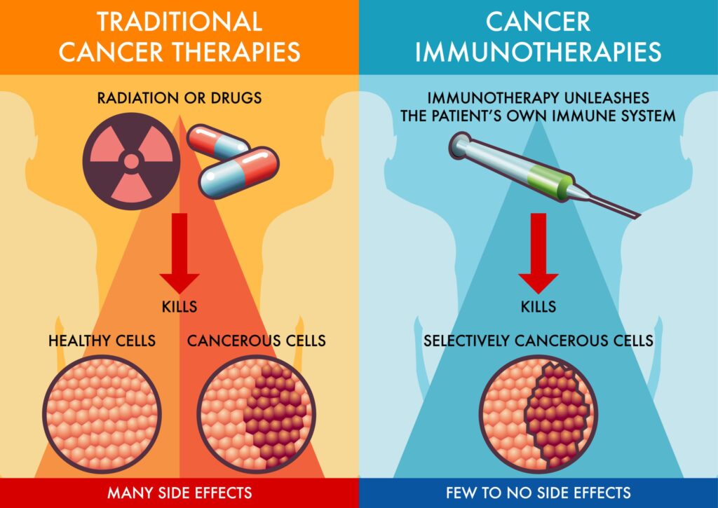 Traditional Cancer Therapies vs Cancer Immunotherapies