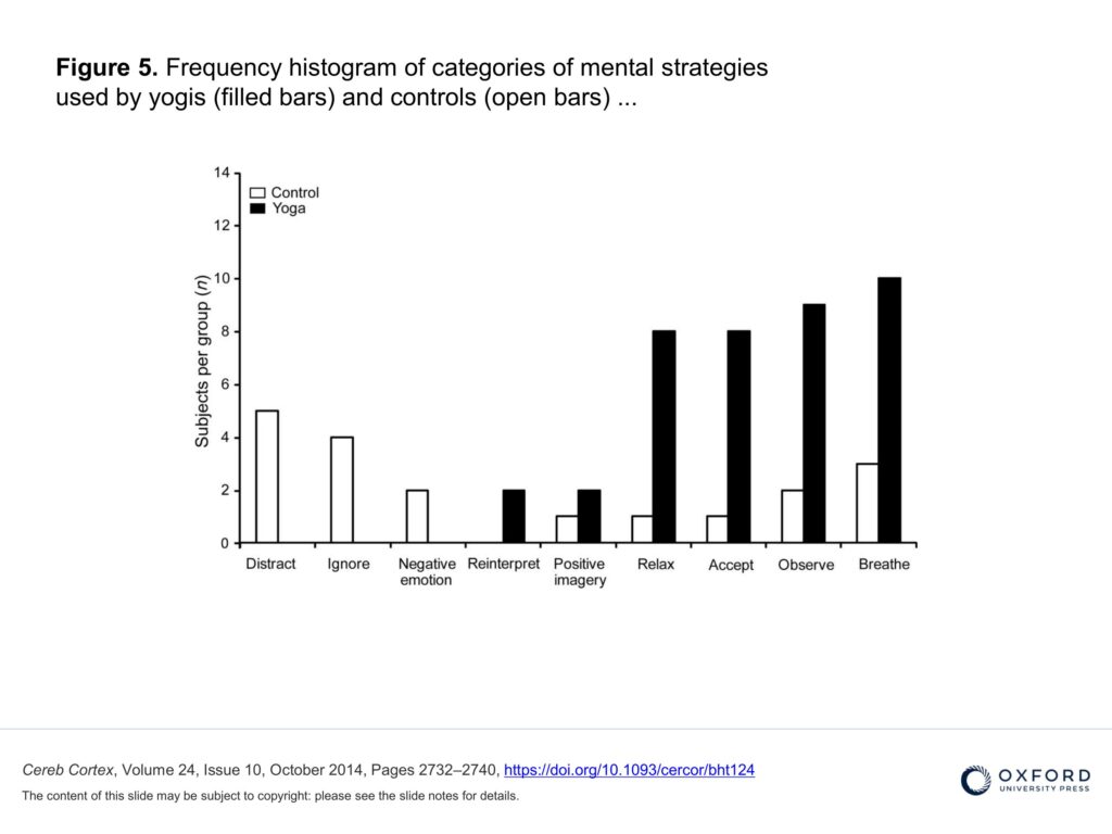 Mental Strategies Used by Yogis vs Control Group